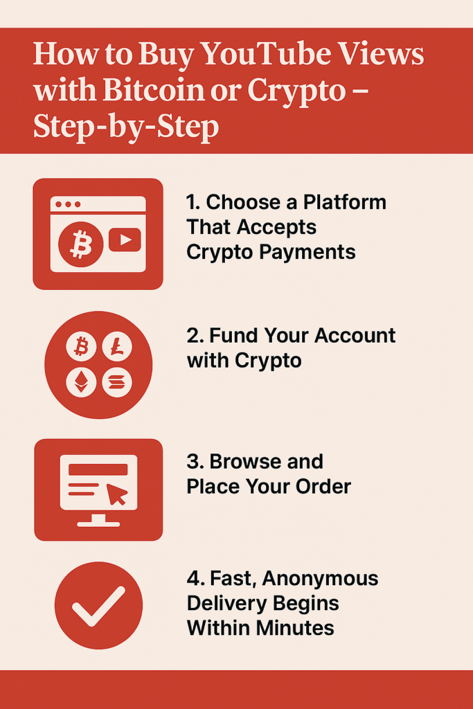 Step-by-step infographic showing how to buy YouTube views with Bitcoin or crypto, including choosing a platform, funding with crypto, and placing an order