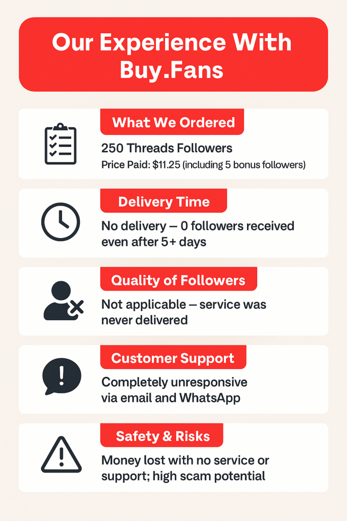 Infographic titled “Our Experience With Buy.Fans” describes an order of 250 Threads followers for $11.25, which included 5 bonus followers. No followers were delivered even after 5 days. The service was never fulfilled, making follower quality not applicable. Customer support was completely unresponsive via email and WhatsApp. The experience resulted in lost money with no service or support, indicating high scam potential.