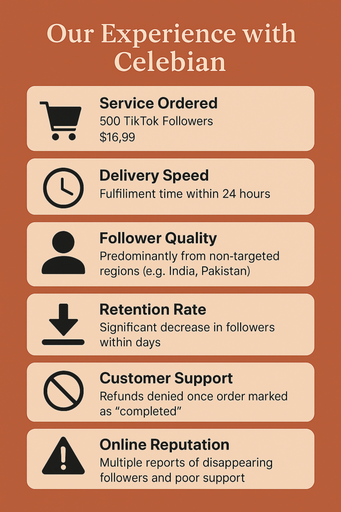 Infographic titled "Our Experience with Celebian" summarizing a review of a 500 TikTok followers package for $16.99. It shows that delivery was completed within 24 hours, but the followers were mostly low-quality accounts from non-targeted regions. A significant number of followers dropped within days, likely removed by TikTok. The refund was denied, and customer support was unresponsive. User feedback and Trustpilot reviews mention similar complaints of poor service and disappearing followers.