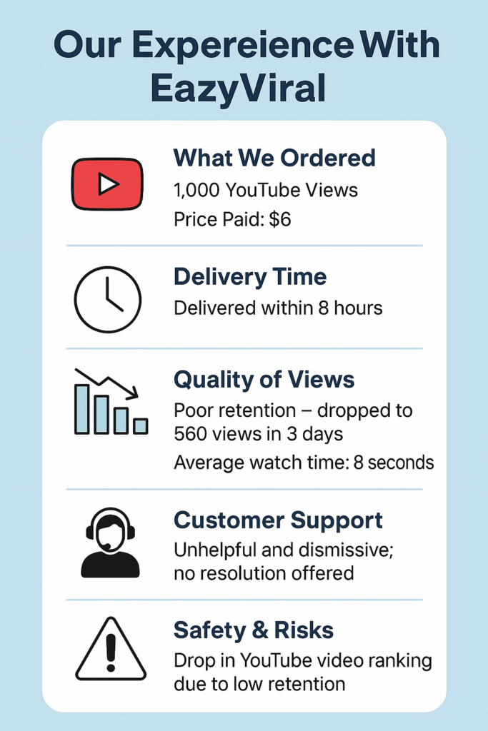 Infographic titled “Our Experience With EazyViral” describes an order of 1,000 YouTube views for $6, which were delivered within 8 hours. The views had poor retention, dropping to 560 within three days with an average watch time of 8 seconds. Customer support was unhelpful and dismissive, and the video experienced a drop in YouTube ranking due to low retention.