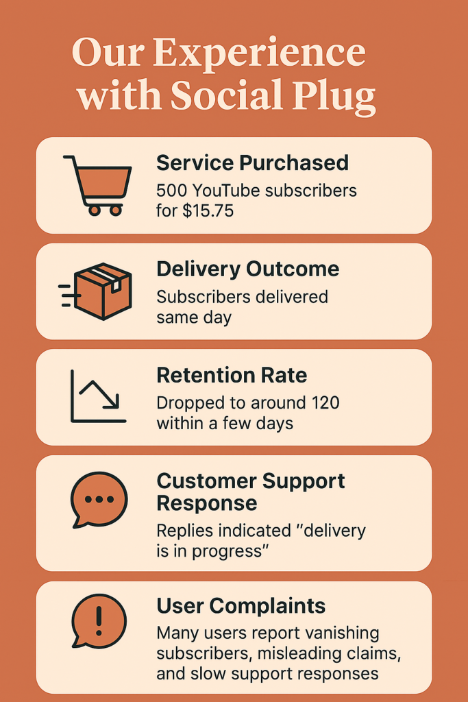 Infographic summarizing a review of Social Plug’s YouTube subscriber service. It highlights the purchase of 500 subscribers for $15.75, fast same-day delivery, a major drop in retention to around 120 subscribers, unhelpful customer support, and common user complaints including vanishing subscribers and misleading service claims.