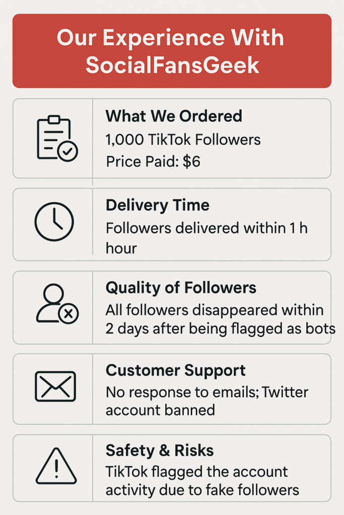 Infographic titled “Our Experience With SocialFansGeek” describes an order of 1,000 TikTok followers for $6, delivered within 1 hour. All followers disappeared within 2 days after being flagged as bots. Customer support did not respond to emails, and the provider’s Twitter account was banned. TikTok flagged the account activity due to fake followers.