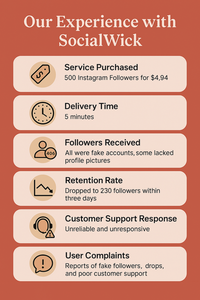 Infographic summarizing our experience with SocialWick, including purchase of 500 Instagram followers, fake account quality, drop to 230 followers in 3 days, and unresponsive support