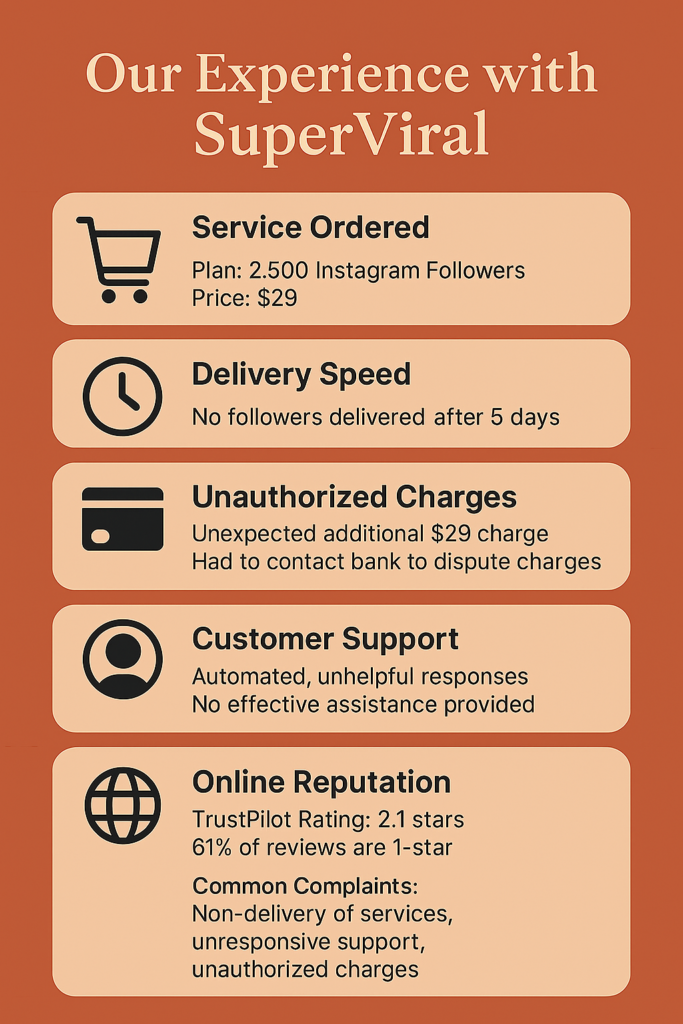 Infographic titled "Our Experience with SuperViral" summarizing a review of a $29 Instagram follower package. No followers were delivered after five days. An additional unauthorized $29 charge occurred, requiring a bank dispute. Customer support was unhelpful and only sent automated replies. The company has a 2.1-star Trustpilot rating, with 61% of reviews being 1-star. Common complaints include non-delivery, unresponsive support, and billing issues.