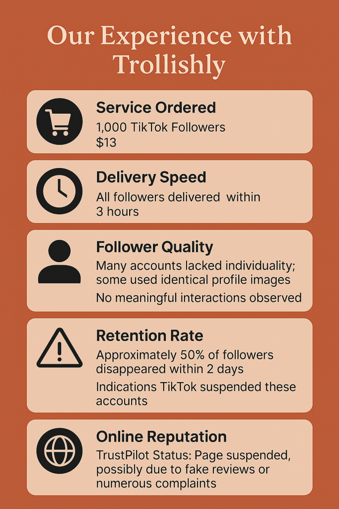 Infographic titled "Our Experience with Trollishly" summarizing a review of a $13 TikTok follower package. Followers were delivered within 3 hours, but many had generic profiles and no engagement. Around 50% of followers dropped within two days, likely due to TikTok removals. Customer support denied refunds and failed to provide a promised refill. Online reputation was poor, with the Trustpilot page suspended and users reporting fake reviews and numerous complaints.