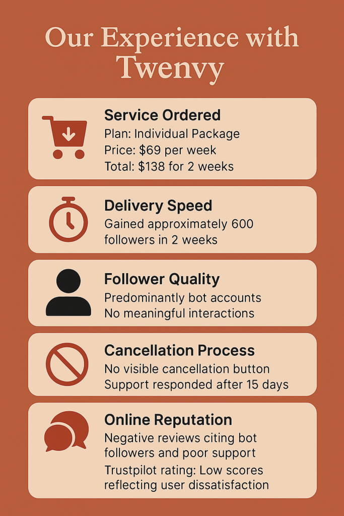 Infographic showing a user's experience with Twenvy. It outlines the purchase of the Individual Package at $69 per week, gaining around 600 followers in two weeks. The followers were low quality with no engagement. The cancellation process was difficult, with delayed support and continued billing. The company has negative online reviews and a low Trustpilot rating.