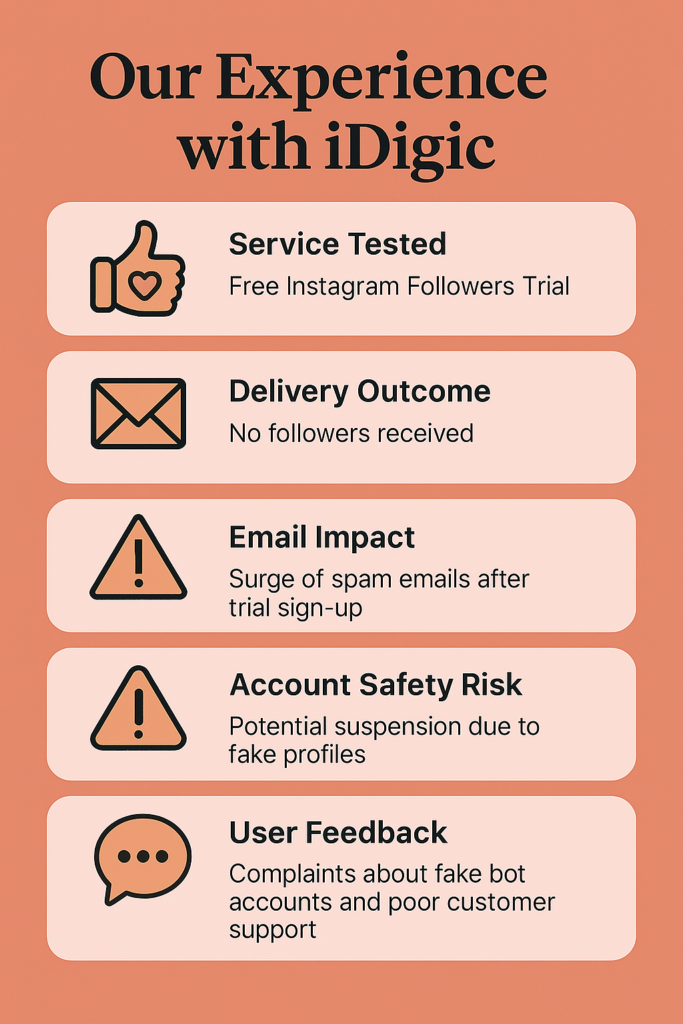Infographic summarizing our experience with iDigic, including failed free Instagram followers trial, increase in spam emails, account safety concerns, and user complaints about fake engagement