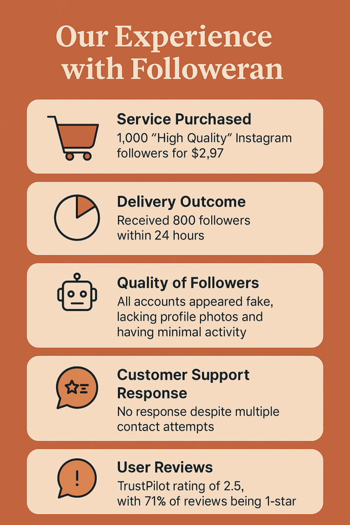 Infographic summarizing a review of Followeran’s Instagram follower service. Highlights include purchasing 1,000 “high quality” followers for $2.97, receiving only 800 within 24 hours, all appearing fake, no response from customer support, and a 2.5 TrustPilot rating with 71% 1-star reviews.