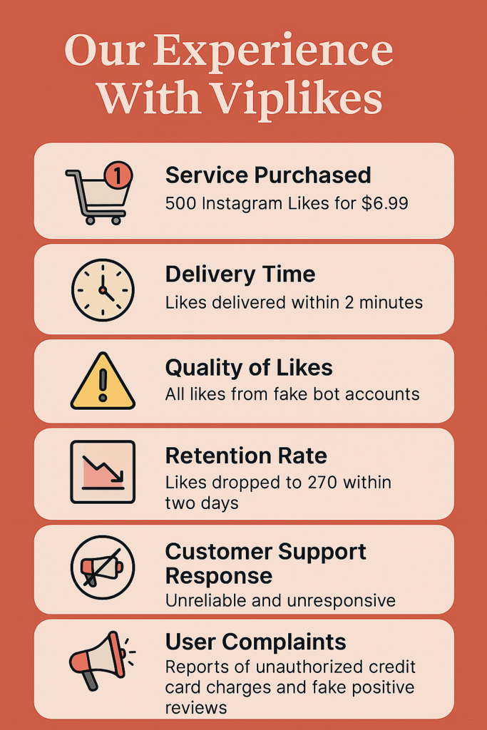 Infographic summarizing our experience with Viplikes, including 500 Instagram likes delivered in 2 minutes, fake bot engagement, drop to 270 likes in two days, and unreliable customer support