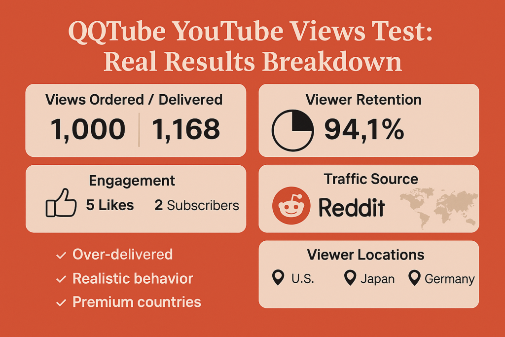Infographic showing QQTube YouTube views test results with 1,168 views delivered, 94.1% retention, Reddit traffic source, and viewer locations including US, Japan, and Germany