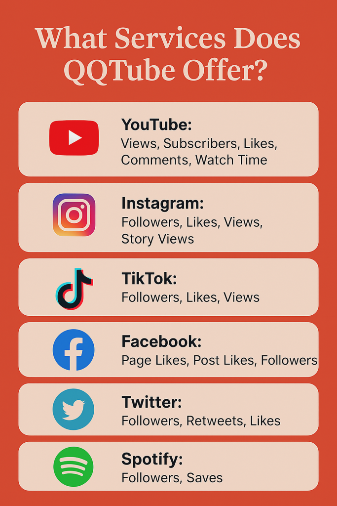 Infographic showing QQTube's services for YouTube, Instagram, TikTok, Facebook, Twitter, Telegram, and Spotify with platform logos and service lists