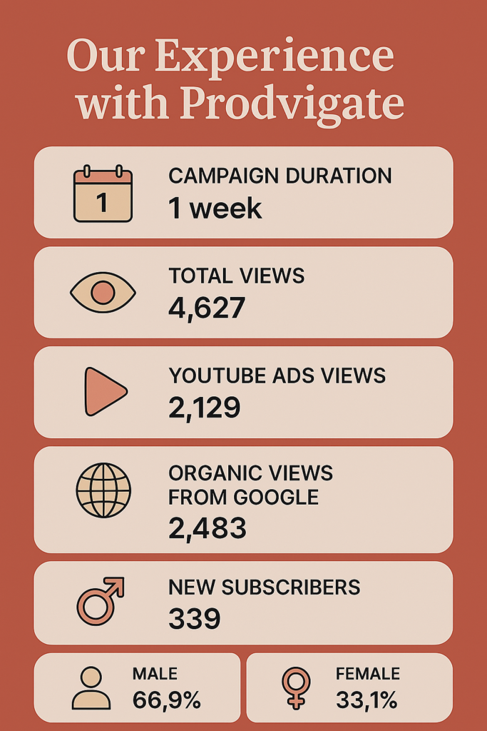 Infographic summarizing our experience with Prodvigate, including 4,627 total views, 2,129 YouTube Ads views, 2,483 organic views, 339 new subscribers, and viewer demographics