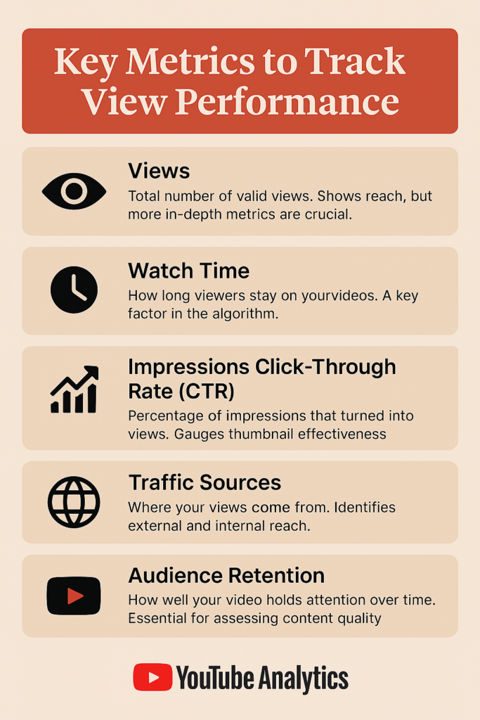 Infographic listing key YouTube Analytics metrics to track view performance, including views, watch time, average view duration, CTR, and traffic sources
