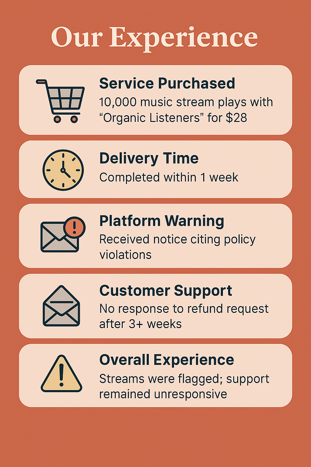 Infographic titled “Our Experience With Artist Push” outlines a purchase of 10,000 Spotify plays with “Organic Listeners” for $28. The order was completed within one week. A platform warning was received citing policy violations. Customer support did not respond to refund requests after more than three weeks. The overall experience involved flagged streams and no support response.