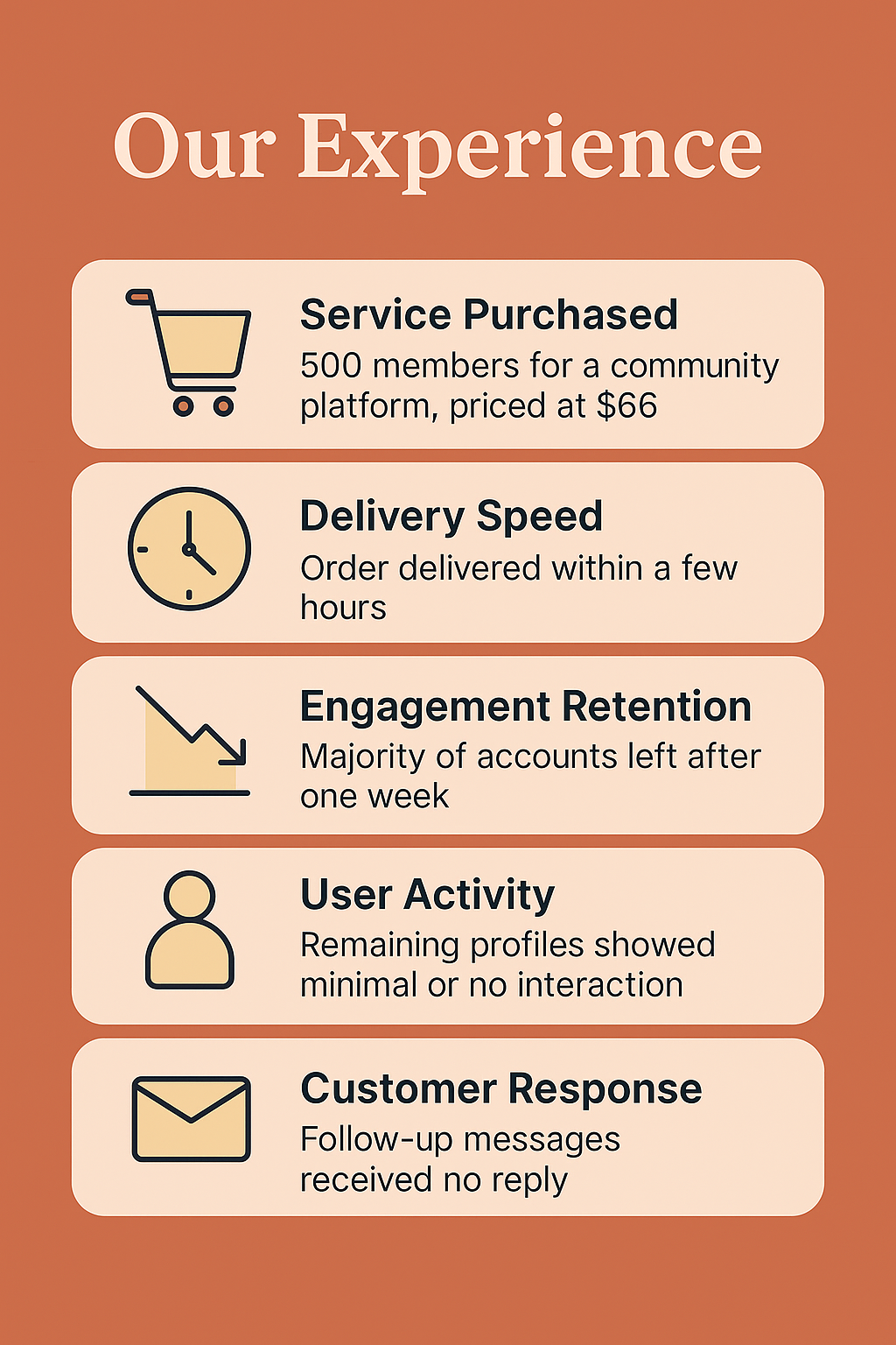 Infographic titled “Our Experience With BoostGrams” outlines a service purchase of 500 Discord members for $66, delivered within a few hours. Most accounts left within a week, and the remaining profiles showed little to no activity. Follow-up messages received no reply from customer support.
