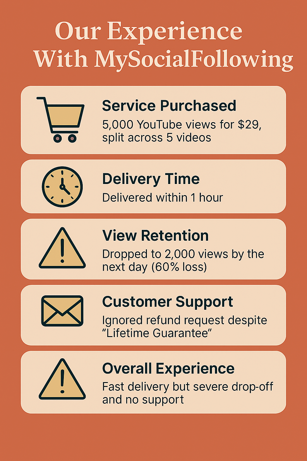Infographic titled “Our Experience With MySocialFollowing” describes a purchase of 5,000 YouTube views for $29, delivered within 1 hour. By the next day, only 2,000 views remained, reflecting a 60% drop. Despite a “Lifetime Guarantee,” the refund request was ignored. The overall experience included fast delivery but poor retention and no customer support.