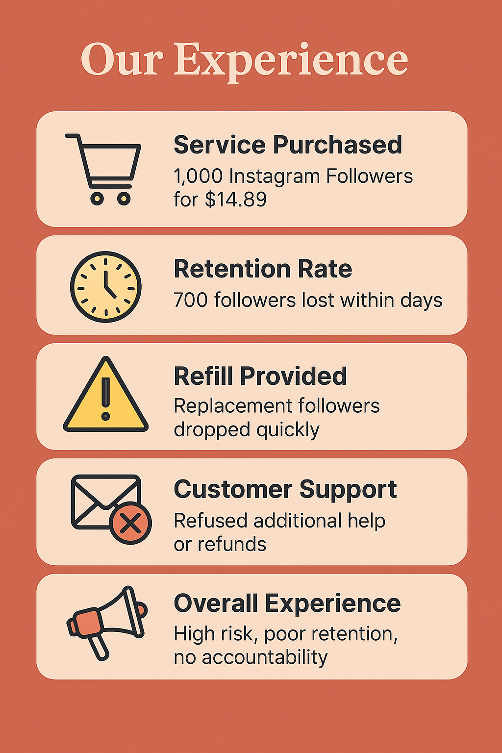 Infographic titled “Our Experience With PopularityBazaar” describes a purchase of 1,000 Instagram followers from PopularityBazaar for $14.89. Within days, 700 followers dropped, and although a refill was provided, those also vanished quickly. Customer support refused further help or refunds. The experience highlighted major retention issues, poor service, and lack of accountability—suggesting high risk and unreliability.