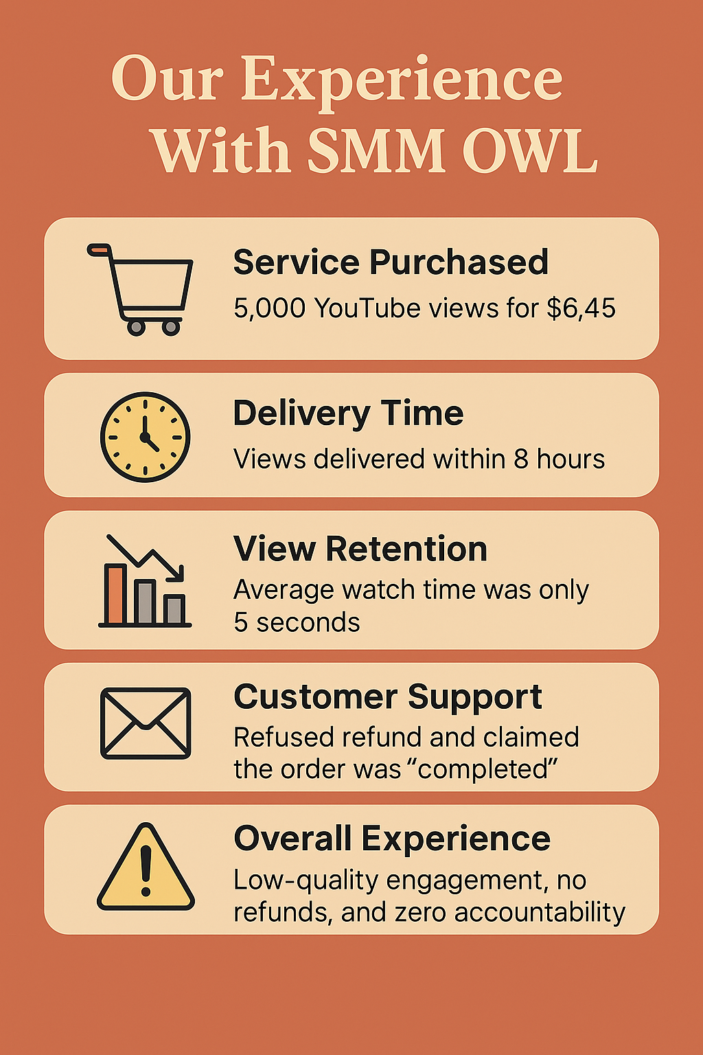 Infographic titled “Our Experience With SMM OWL” summarizes a purchase of 5,000 YouTube views for $6.45, delivered within 8 hours. The average watch time was only 5 seconds, indicating poor retention. Customer support refused a refund, stating the order was “completed.” The overall experience reflects low-quality service, lack of refunds, and no accountability.