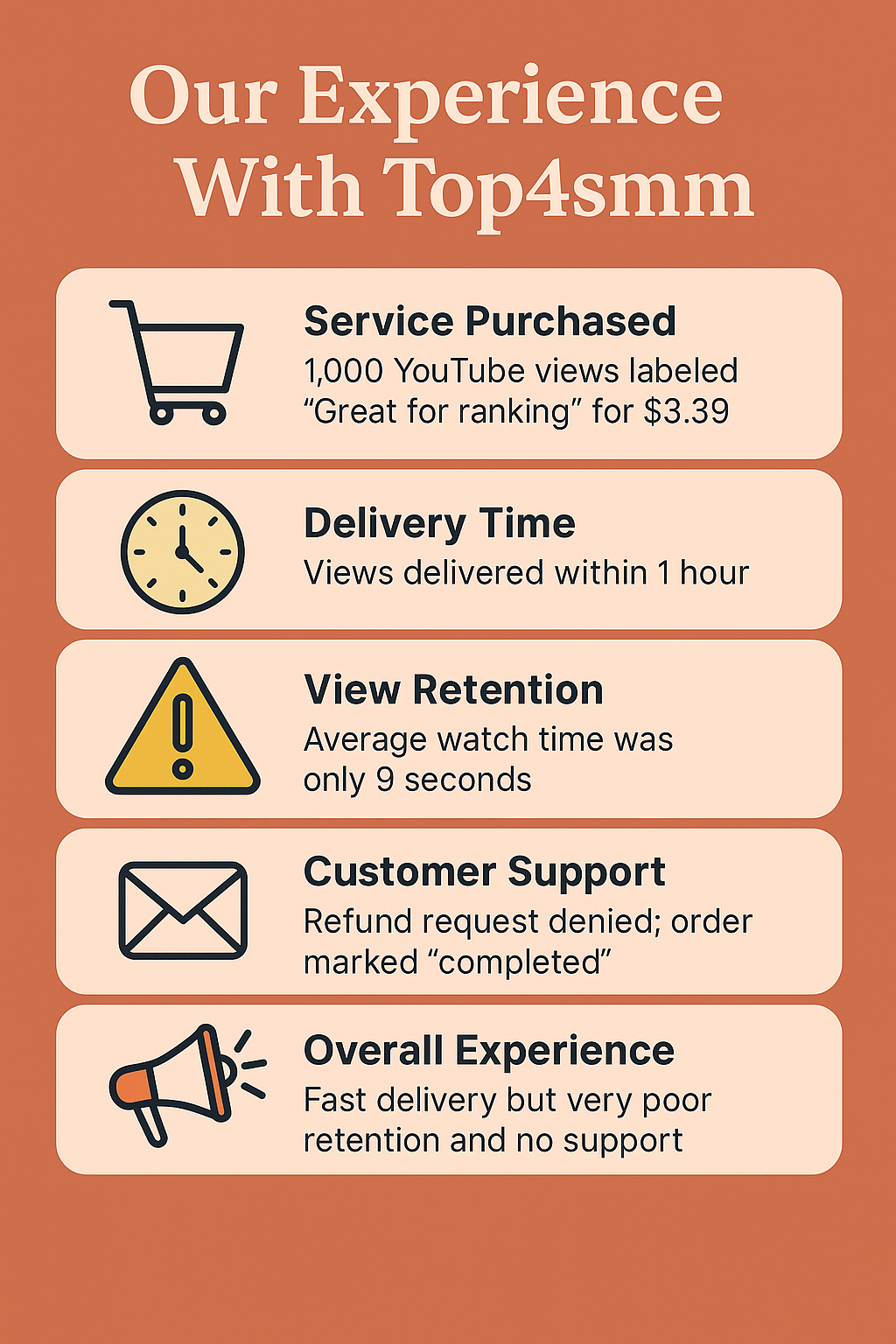 Infographic titled “Our Experience With Top4smm” outlines a purchase of 1,000 YouTube views for $3.39 labeled as “Great for ranking,” delivered within one hour. The average watch time was just 9 seconds. A refund request was denied, with the order marked as completed. The overall experience showed fast delivery but poor retention and lack of support.