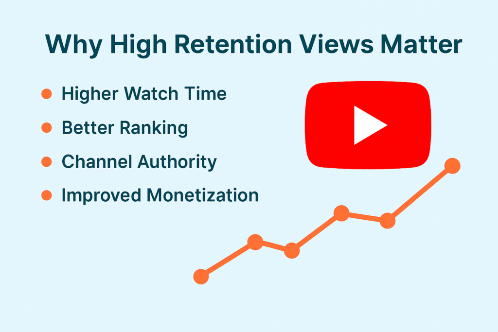 Infographic showing benefits of high retention YouTube views including higher watch time, better rankings, and monetization