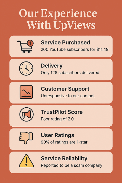 Our Experience With UpViews infographic showing order of 200 YouTube subscribers for $11.49, partial delivery, fake accounts, poor retention, no customer support, and 2.0 TrustPilot score with 90% 1-star reviews.