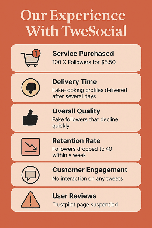 Our Experience with TweSocial infographic showing purchase of 100 X followers for $6.50, fake profiles, no engagement, followers dropping to 40, suspended Trustpilot page, and overall poor quality.